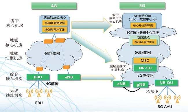 5G邊緣計算 5G邊緣計算