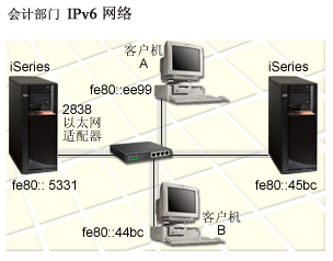 5g/4g工業(yè)路由網(wǎng)關(guān) 此圖顯示 IPv6 局域網(wǎng) (LAN)。描述在圖形后面