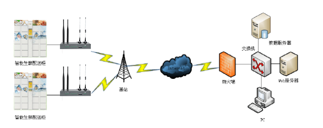 5g/4g工業(yè)路由網(wǎng)關(guān)