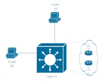 5g/4g工業(yè)路由網(wǎng)關(guān) 第 3 層交換機 03 內(nèi)部的所有 VLAN