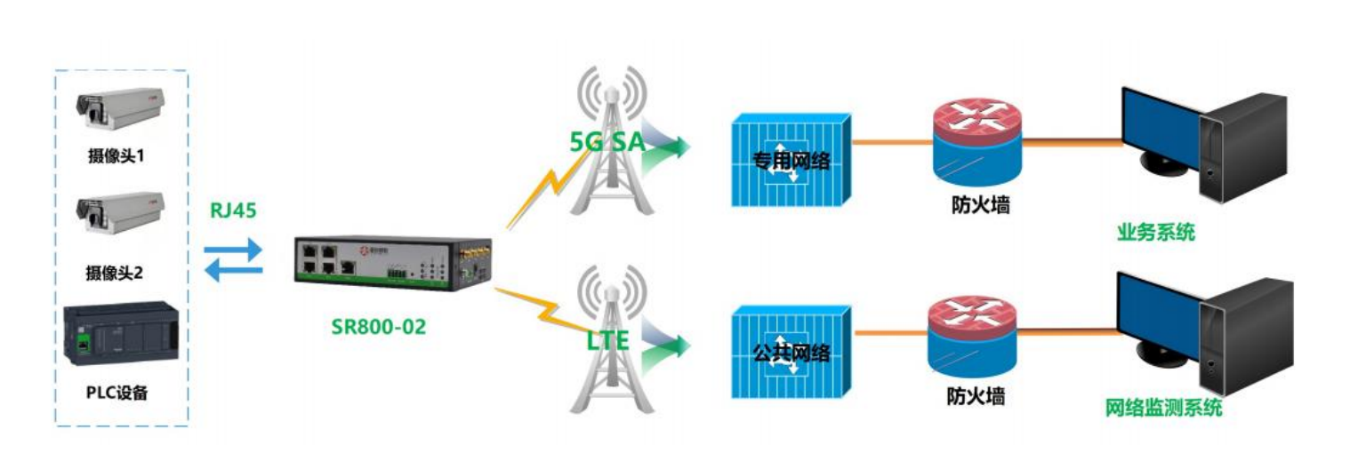 雙模雙卡專網(wǎng)監(jiān)測 雙模雙卡專網(wǎng)監(jiān)測