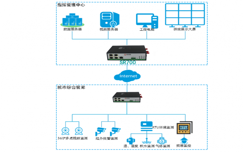 4G工業(yè)路由器在城市中的重要性及運用
