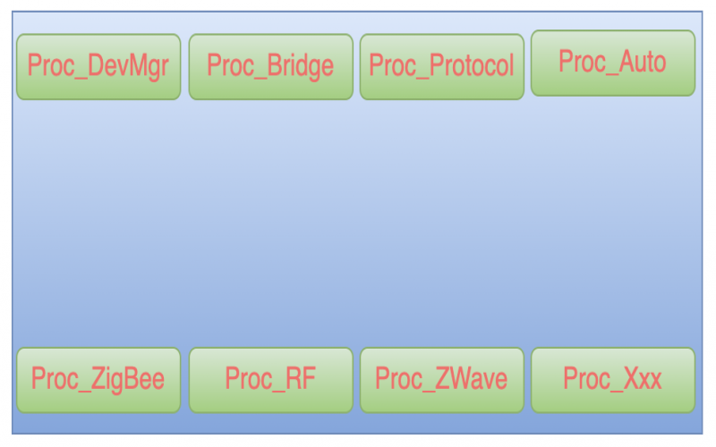 網(wǎng)關(guān)內(nèi)部程序應(yīng)該如何設(shè)計(jì)？