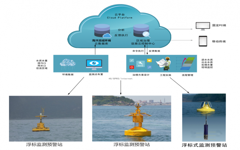 水質在線監(jiān)測專業(yè)解決方案_系統(tǒng)應用解決方案
