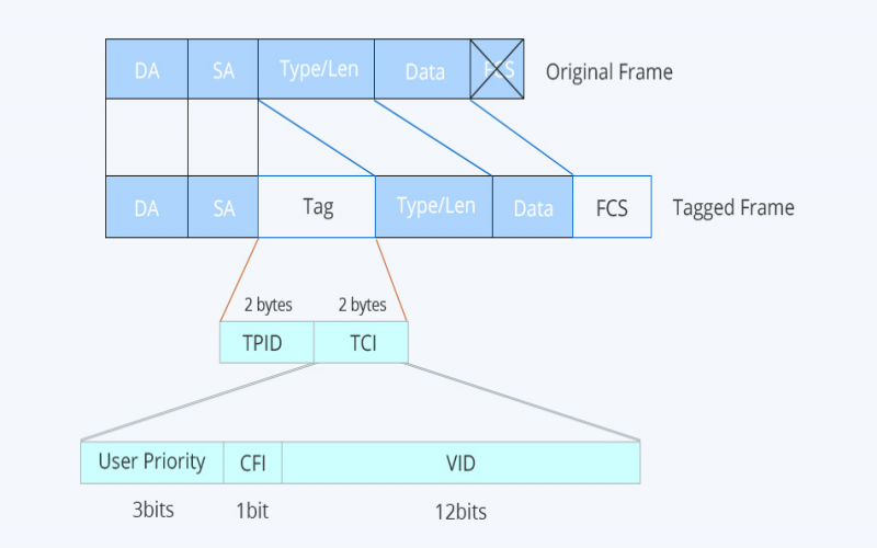 vlan是什么？一篇文章跟你講明白！