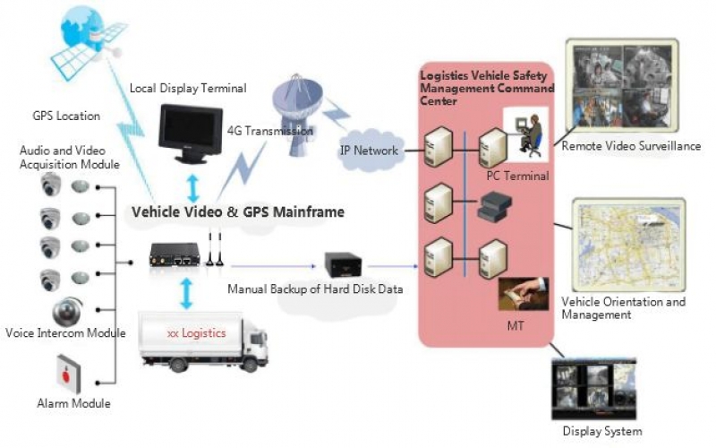 智慧交通之物流車(chē)輛無(wú)線(xiàn)視頻監(jiān)控系統(tǒng)