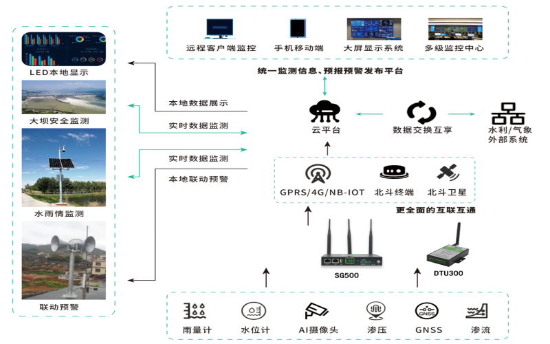 水庫數(shù)字安全監(jiān)測遙測終端DTU解決方案