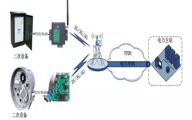 配電自動化dtu電柜監(jiān)測方案高配電網(wǎng)的自動化水平