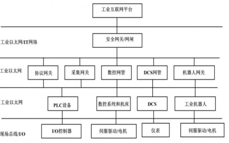 工業(yè)網(wǎng)關設計關鍵指標分析及分類
