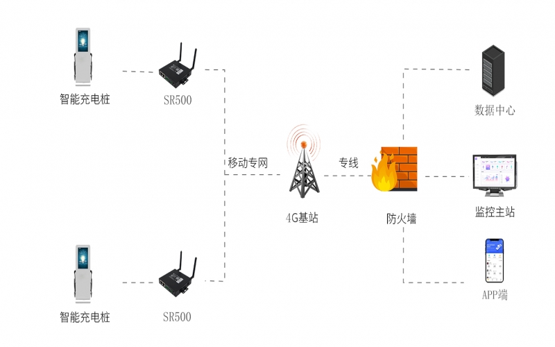 4g工業(yè)路由器實(shí)現(xiàn)充電樁聯(lián)網(wǎng)解決方案