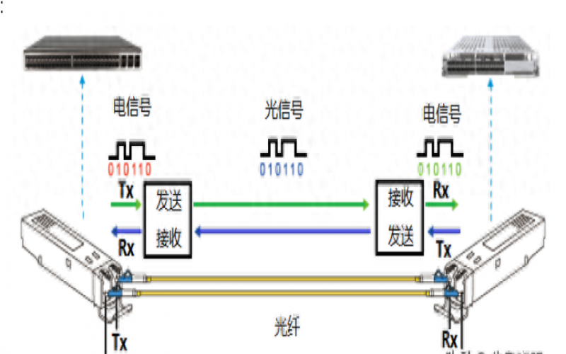 光模塊是干什么用的？科技含量高嗎？